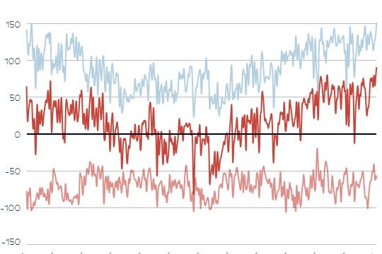 The chart shows power imports and exports in Austria.